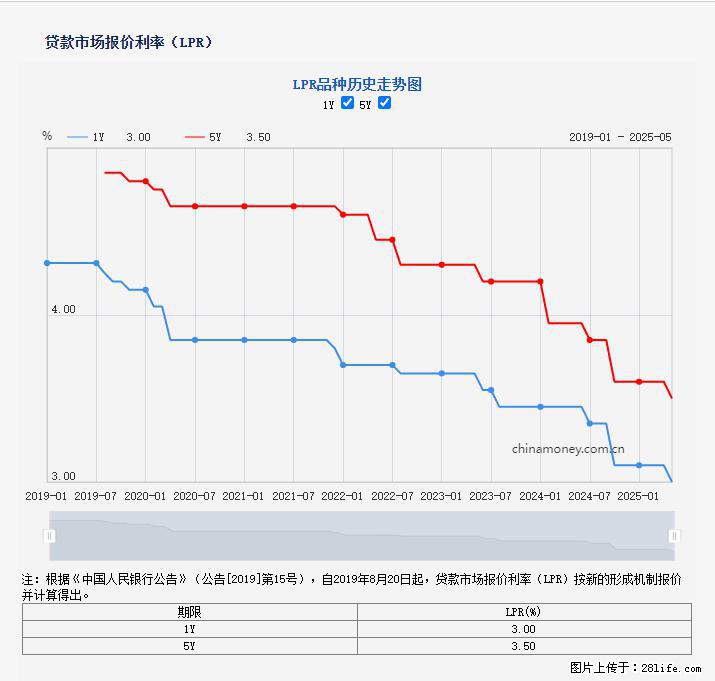 重磅！降息！桂林房贷利率3.0% - 双鸭山生活资讯 - 双鸭山28生活网 sys.28life.net